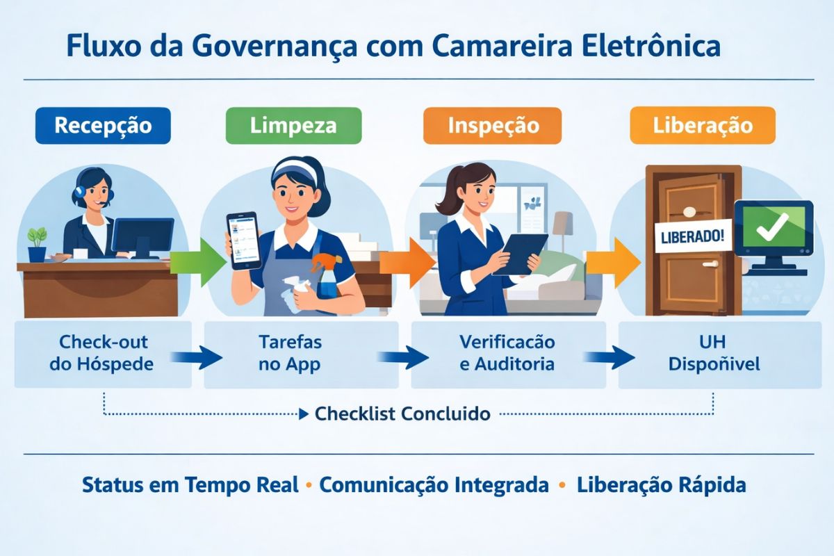camareira eletrônica: fluxo em exemplo